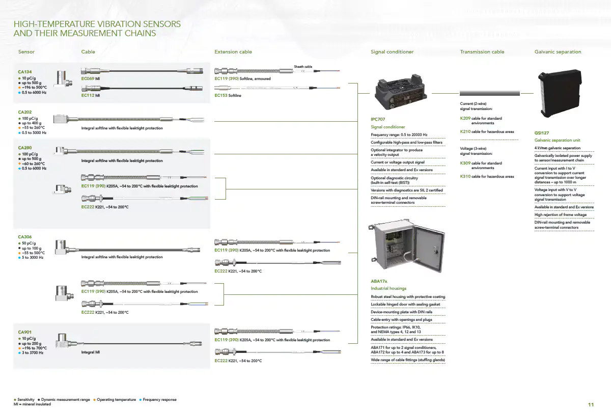 Meggitt CA901 144-901-000-212 Piezoelectric Accelerometer 18